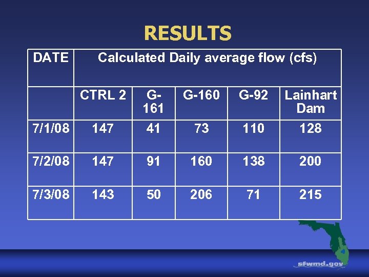 RESULTS DATE Calculated Daily average flow (cfs) CTRL 2 7/1/08 147 G 161 41