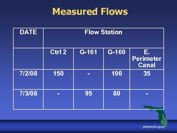 Measured Flows DATE Flow Station Ctrl 2 G-161 G-160 7/2/08 150 - 100 E.