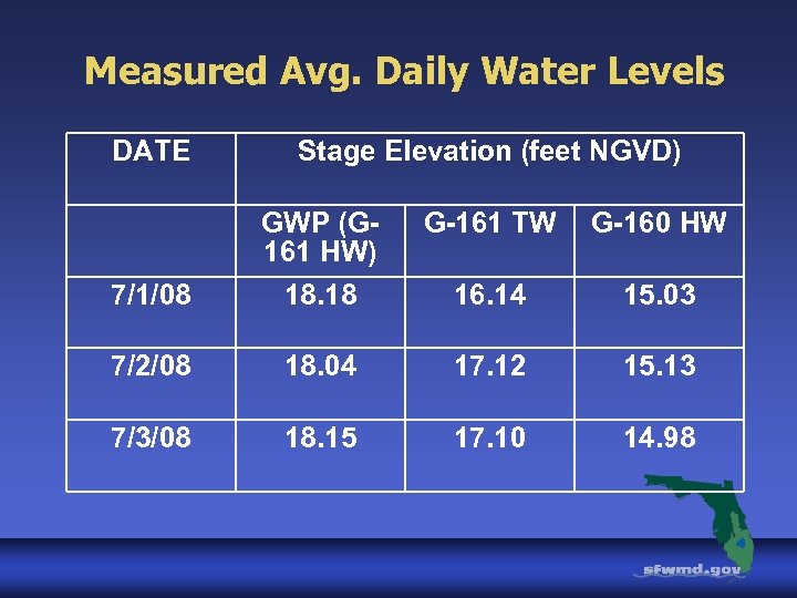 Measured Avg. Daily Water Levels DATE Stage Elevation (feet NGVD) G-161 TW G-160 HW