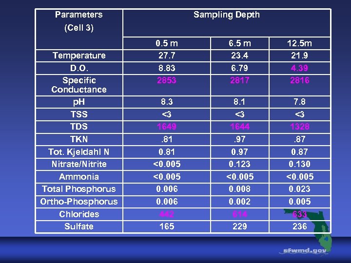 Parameters Sampling Depth (Cell 3) Temperature D. O. Specific Conductance p. H TSS TDS