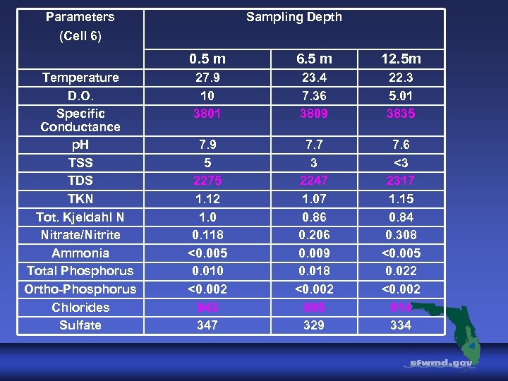 Parameters Sampling Depth (Cell 6) 0. 5 m Temperature D. O. Specific Conductance p.