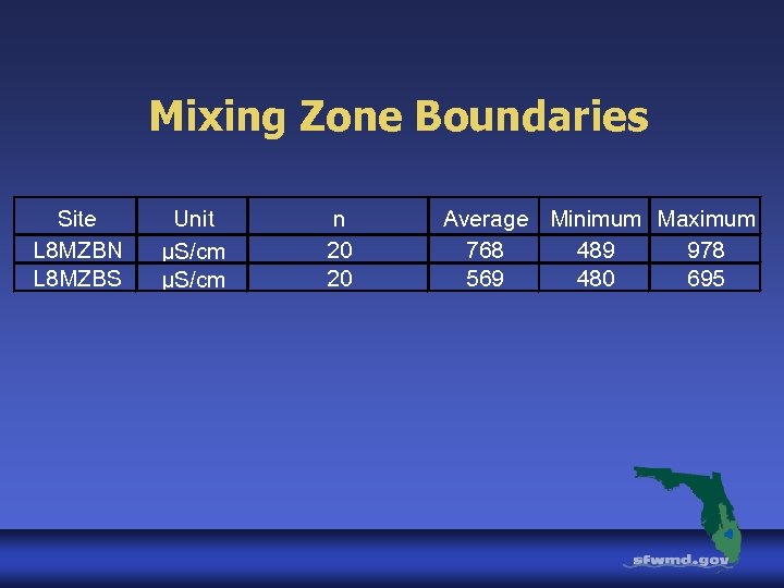 Mixing Zone Boundaries Site L 8 MZBN L 8 MZBS Unit µS/cm n 20