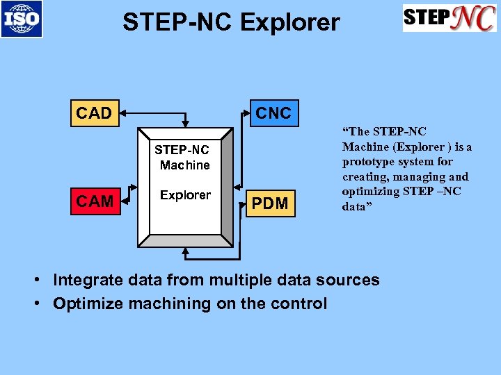 STEP-NC Explorer CAD CNC STEP-NC Machine CAM Explorer PDM “The STEP-NC Machine (Explorer )