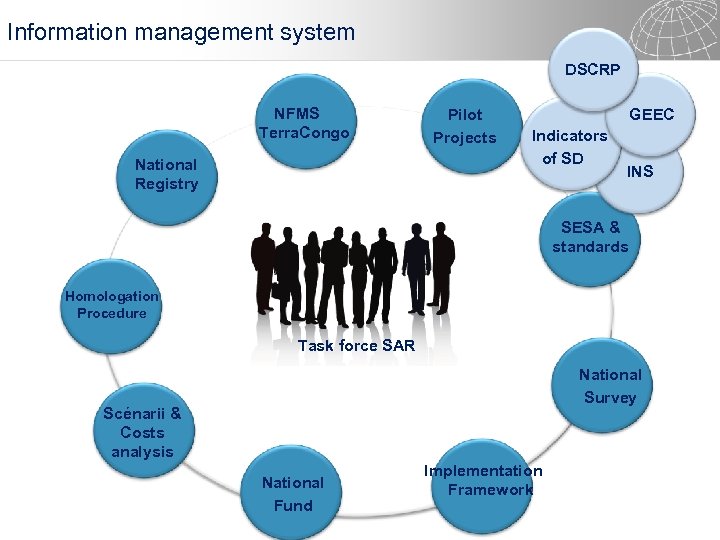 Information management system DSCRP NFMS Terra. Congo National Registry Pilot Projects GEEC Indicators of