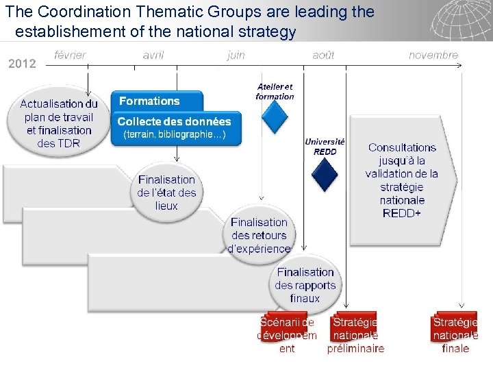 The Coordination Thematic Groups are leading the establishement of the national strategy 