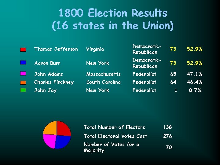1800 Election Results (16 states in the Union) Thomas Jefferson Virginia Democratic. Republican 73