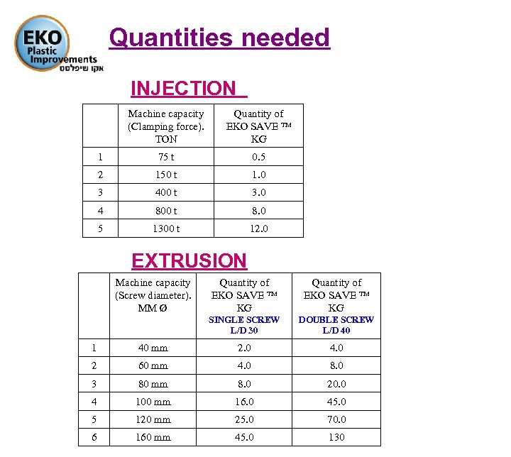 Quantities needed INJECTION Machine capacity (Clamping force). TON Quantity of EKO SAVE ™ KG