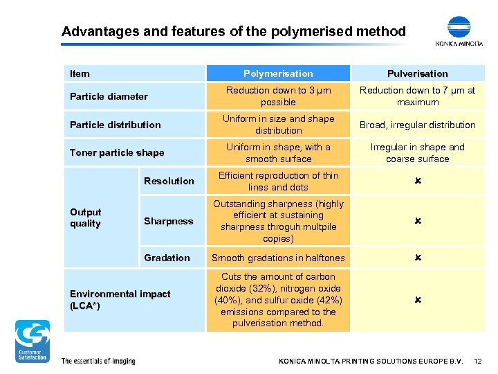 Advantages and features of the polymerised method Item Polymerisation Pulverisation Reduction down to 3