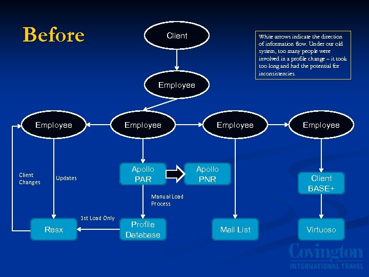 Before Client White arrows indicate the direction of information flow. Under our old system,
