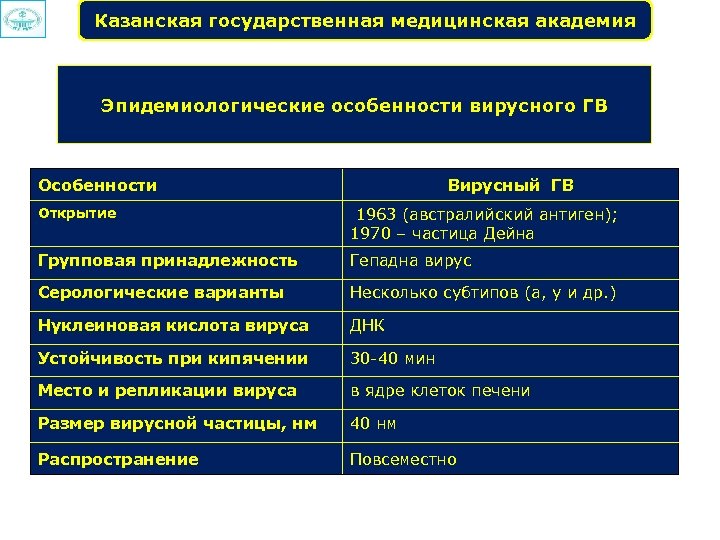 Казанская государственная медицинская академия Эпидемиологические особенности вирусного ГВ Особенности Вирусный ГВ Открытие 1963 (австралийский
