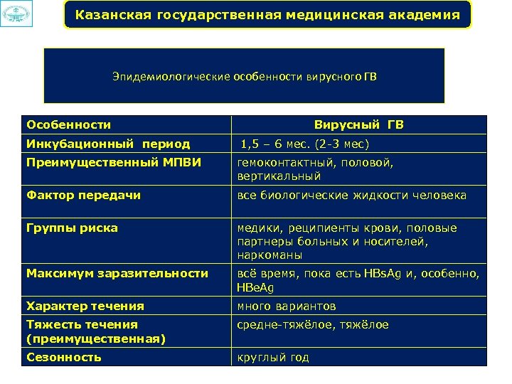 Казанская государственная медицинская академия Эпидемиологические особенности вирусного ГВ Особенности Вирусный ГВ Инкубационный период 1,