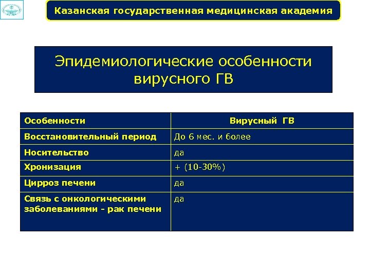 Казанская государственная медицинская академия Эпидемиологические особенности вирусного ГВ Особенности Вирусный ГВ Восстановительный период До