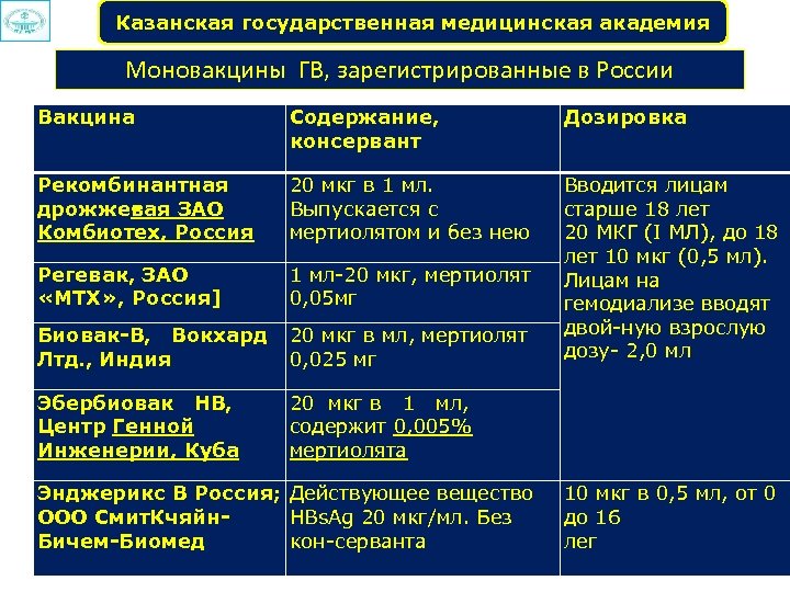 Казанская государственная медицинская академия Моновакцины ГВ, зарегистрированные в России Вакцина Содержание, консервант Дозировка Рекомбинантная