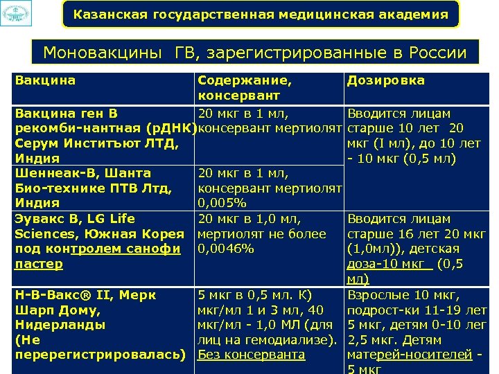 Казанская государственная медицинская академия Моновакцины ГВ, зарегистрированные в России Вакцина Содержание, Дозировка консервант Вакцина