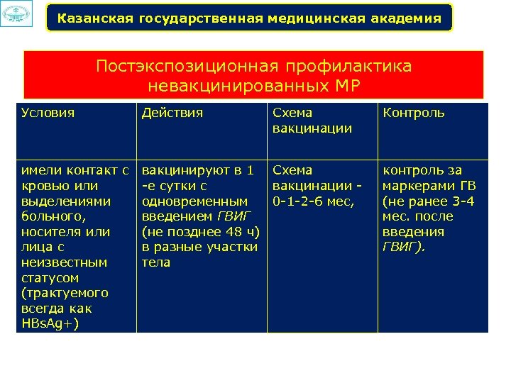 Казанская государственная медицинская академия Постэкспозиционная профилактика невакцинированных МР Условия Действия Схема вакцинации имели контакт