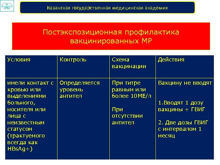 Казанская государственная медицинская академия Постэкспозиционная профилактика вакцинированных МР Условия Контроль имели контакт с Определяется