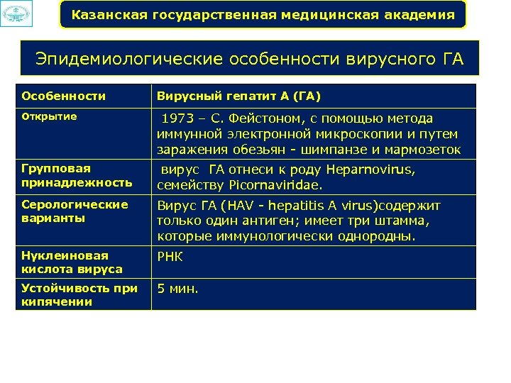 Казанская государственная медицинская академия Эпидемиологические особенности вирусного ГА Особенности Вирусный гепатит А (ГА) Открытие