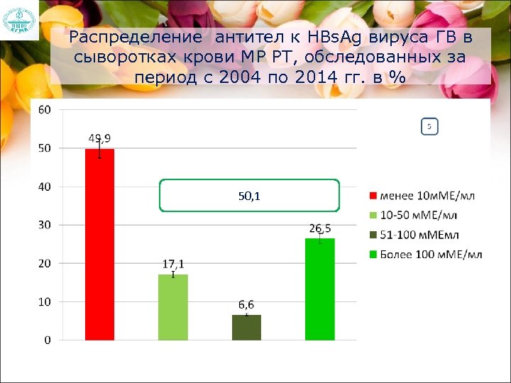Распределение антител к HBs. Ag вируса ГВ в сыворотках крови МР РТ, обследованных за