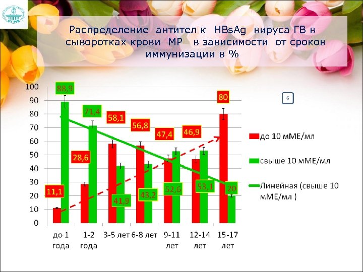 Распределение антител к HBs. Ag вируса ГВ в сыворотках крови МР в зависимости от