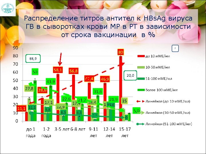 Распределение титров антител к HBs. Ag вируса ГВ в сыворотках крови МР в РТ