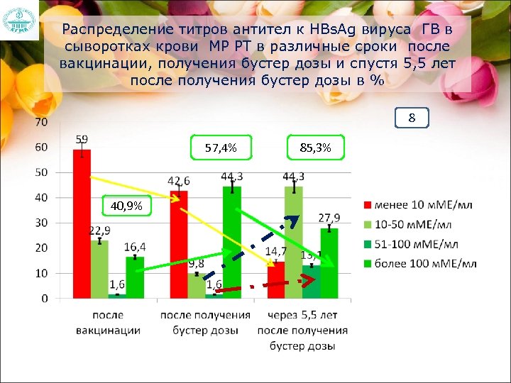 Распределение титров антител к HBs. Ag вируса ГВ в сыворотках крови МР РТ в