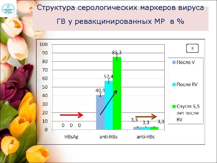Структура серологических маркеров вируса ГВ у ревакцинированных МР в % 9 