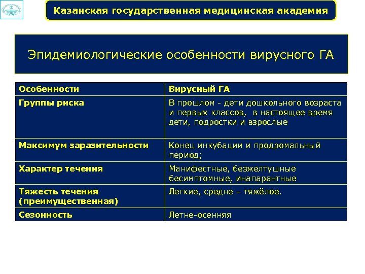 Казанская государственная медицинская академия Эпидемиологические особенности вирусного ГА Особенности Вирусный ГА Группы риска В