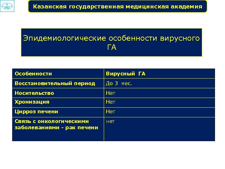 Казанская государственная медицинская академия Эпидемиологические особенности вирусного ГА Особенности Вирусный ГА Восстановительный период До