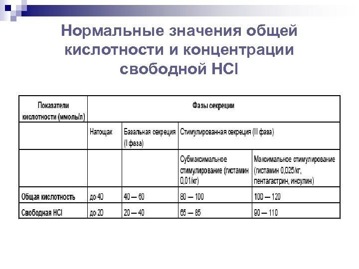 Нормальные значения общей кислотности и концентрации свободной HCl 