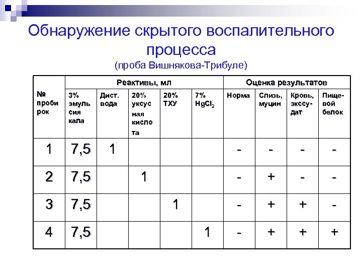 Обнаружение скрытого воспалительного процесса (проба Вишнякова-Трибуле) Реактивы, мл № проби рок 3% эмуль сия