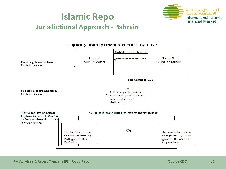 Islamic Repo Jurisdictional Approach - Bahrain IIFM Activities & Recent Trends in IFSI ‘Focus: