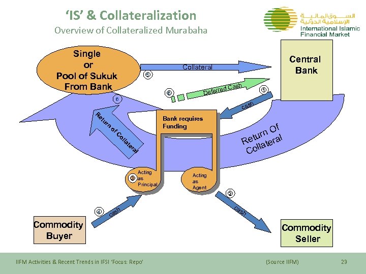 ‘IS’ & Collateralization Overview of Collateralized Murabaha Single or Pool of Sukuk From Bank