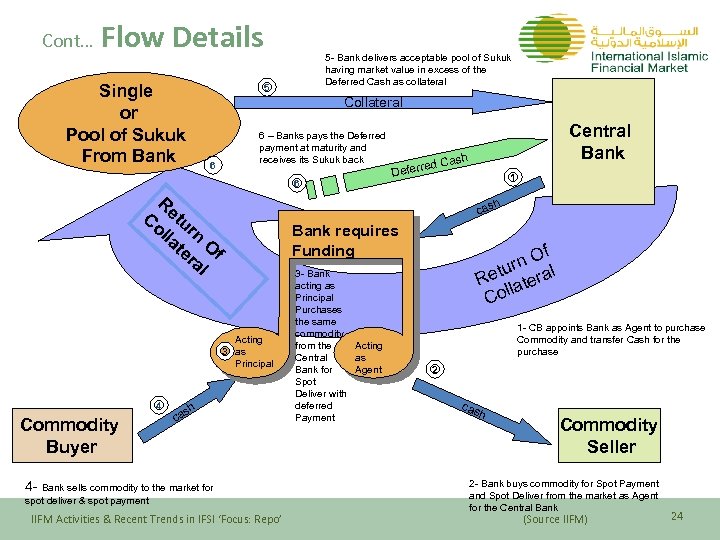 Cont… Flow Details Single or Pool of Sukuk From Bank 5 Collateral 6 6