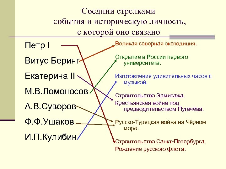 Соедини стрелками события и историческую личность, с которой оно связано Петр I Великая северная