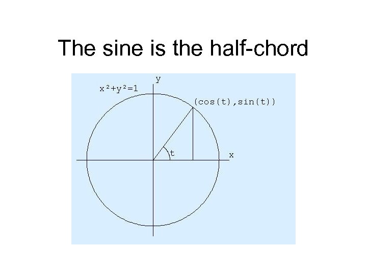 The sine is the half-chord 