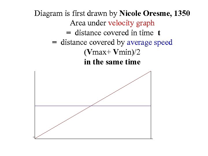Diagram is first drawn by Nicole Oresme, 1350 Area under velocity graph = distance