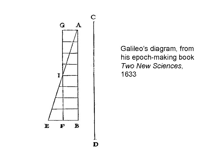 Galileo’s diagram, from his epoch-making book Two New Sciences, 1633 