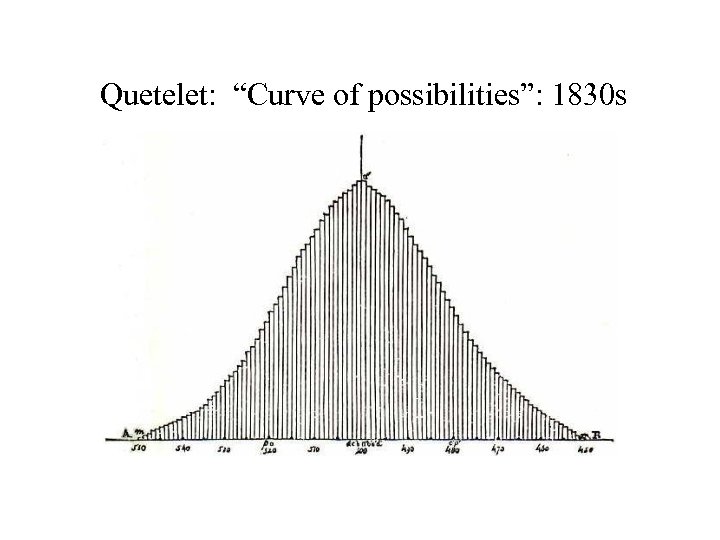 Quetelet: “Curve of possibilities”: 1830 s 