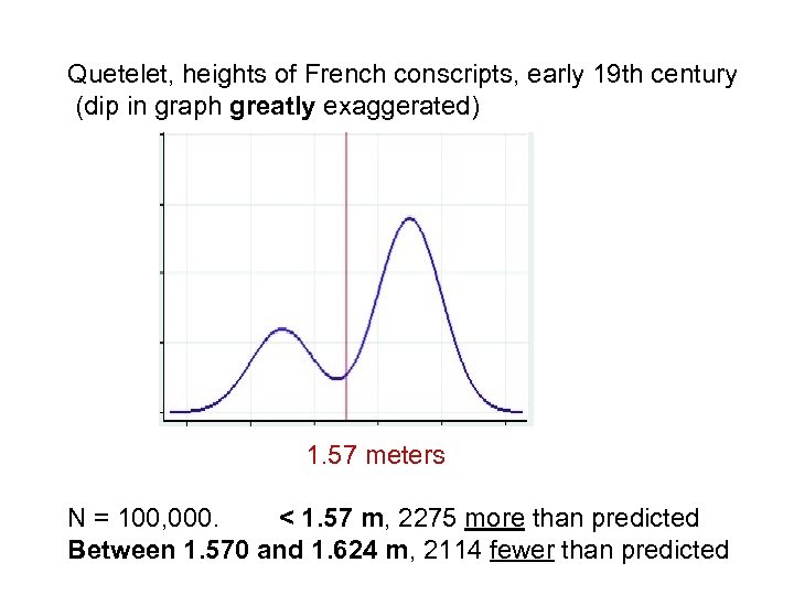 Quetelet, heights of French conscripts, early 19 th century (dip in graph greatly exaggerated)