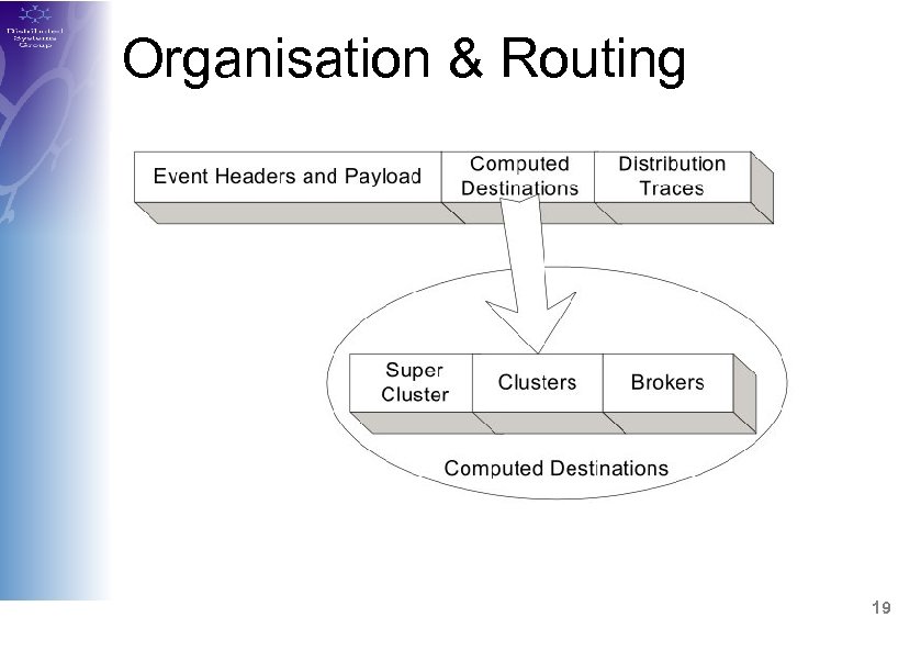 Organisation & Routing 19 