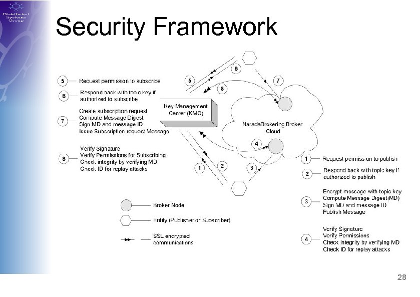 Security Framework 28 