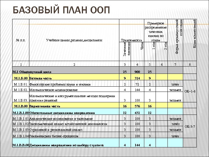 7 Коды компетенций 2 год 2 1 год 1 Часы Учебные циклы, разделы, дисциплины