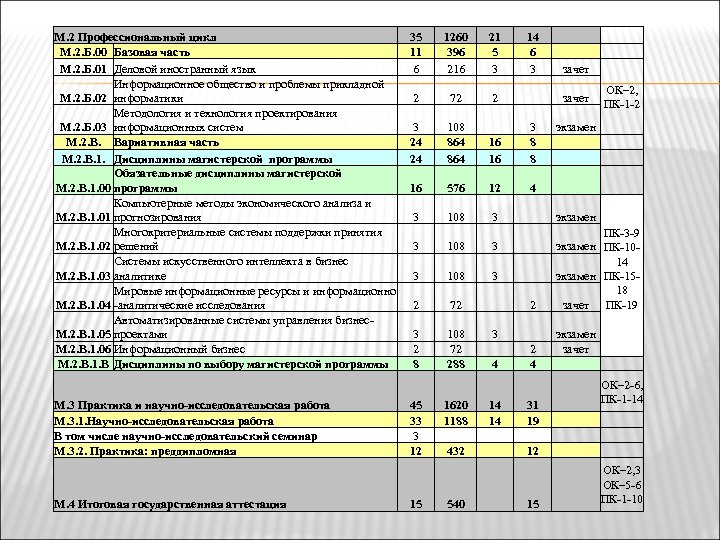 М. 2 Профессиональный цикл М. 2. Б. 00 Базовая часть М. 2. Б. 01
