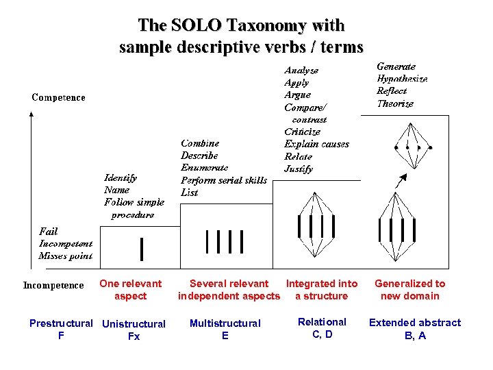 One relevant aspect Prestructural Unistructural F Fx Several relevant Integrated into independent aspects a