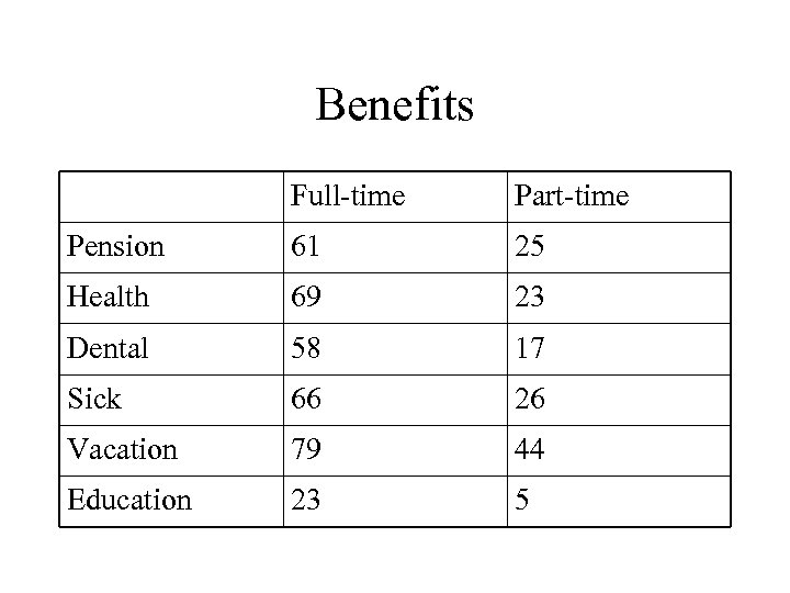 Benefits Full-time Part-time Pension 61 25 Health 69 23 Dental 58 17 Sick 66
