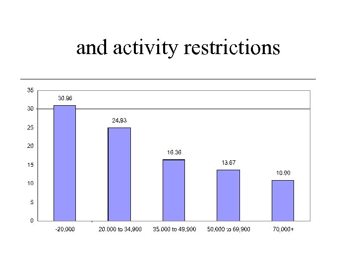 and activity restrictions 
