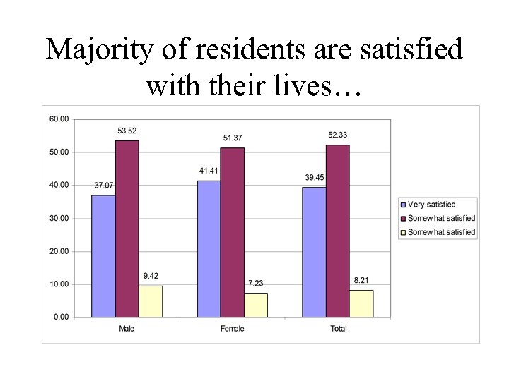 Majority of residents are satisfied with their lives… 