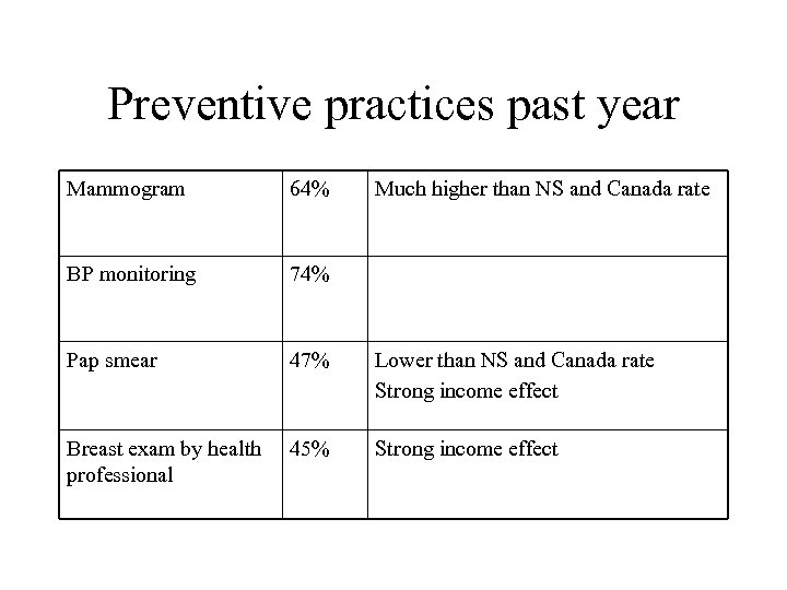 Preventive practices past year Mammogram 64% Much higher than NS and Canada rate BP