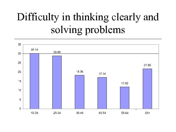 Difficulty in thinking clearly and solving problems 