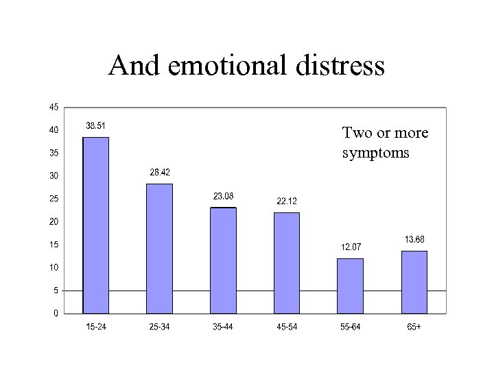 And emotional distress Two or more symptoms 